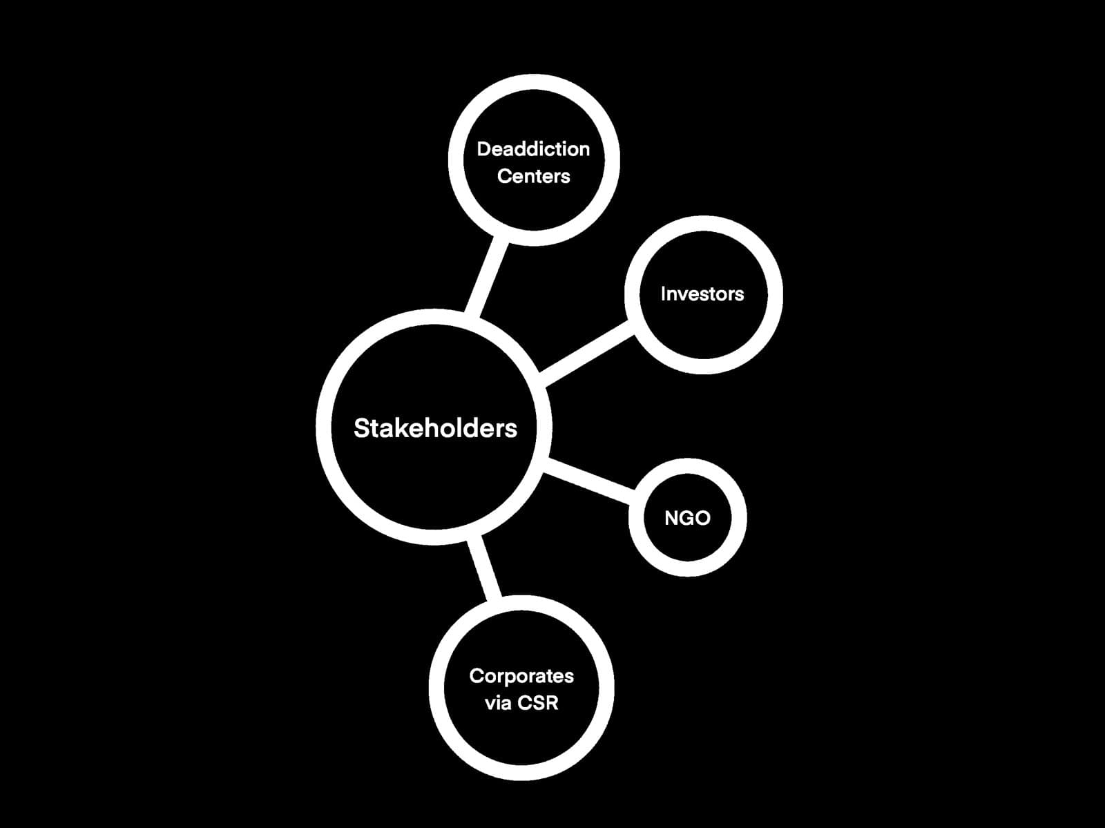 Stakeholder map: de-addiction centres, investors, NGOs and corporates via CSR