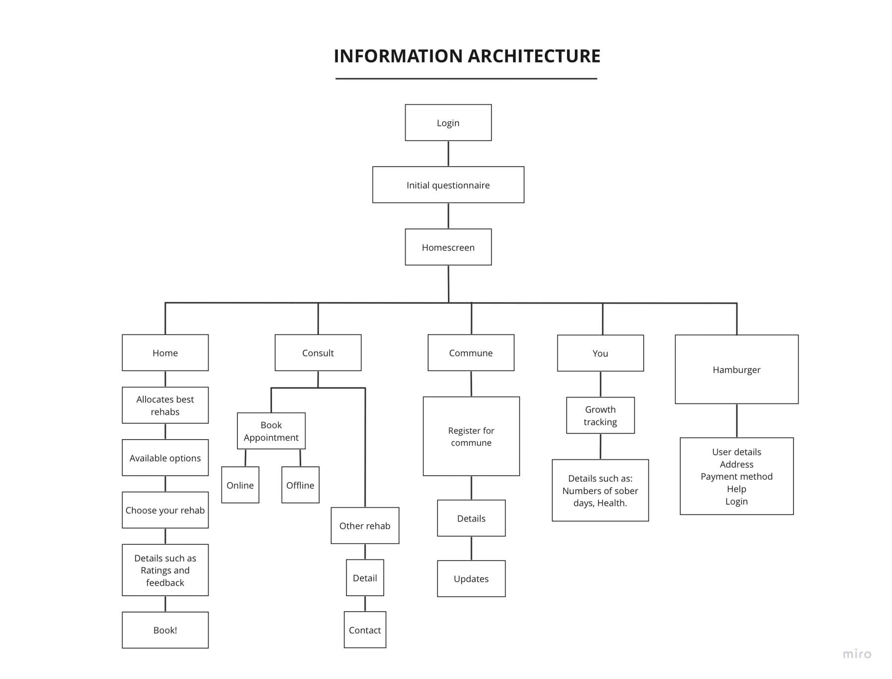 Information architecture: login, intake questionnaire, home and five sections