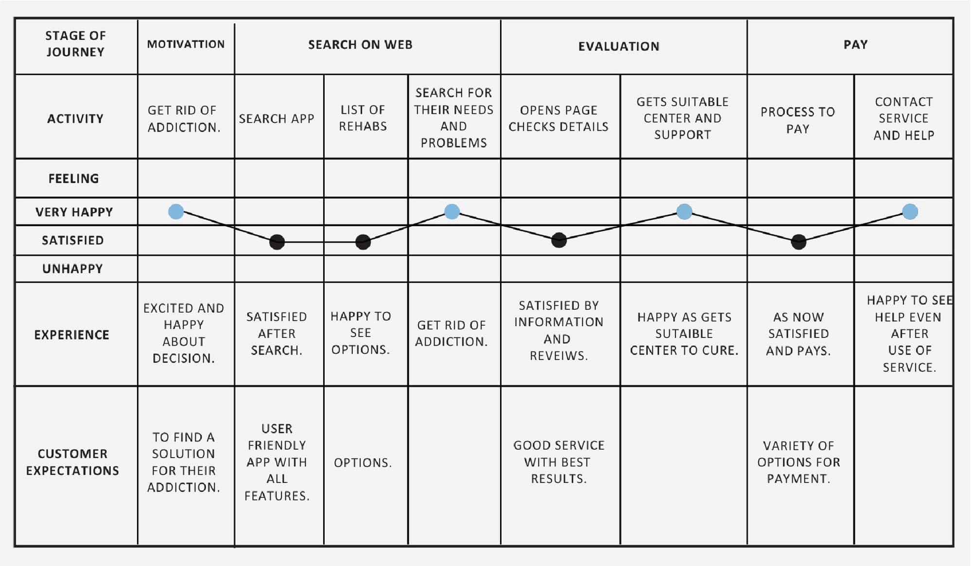 Customer journey map from motivation through search, evaluation and payment