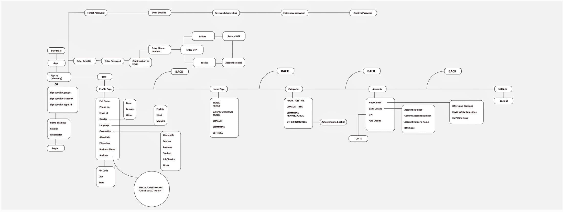 Navigation flow across every screen