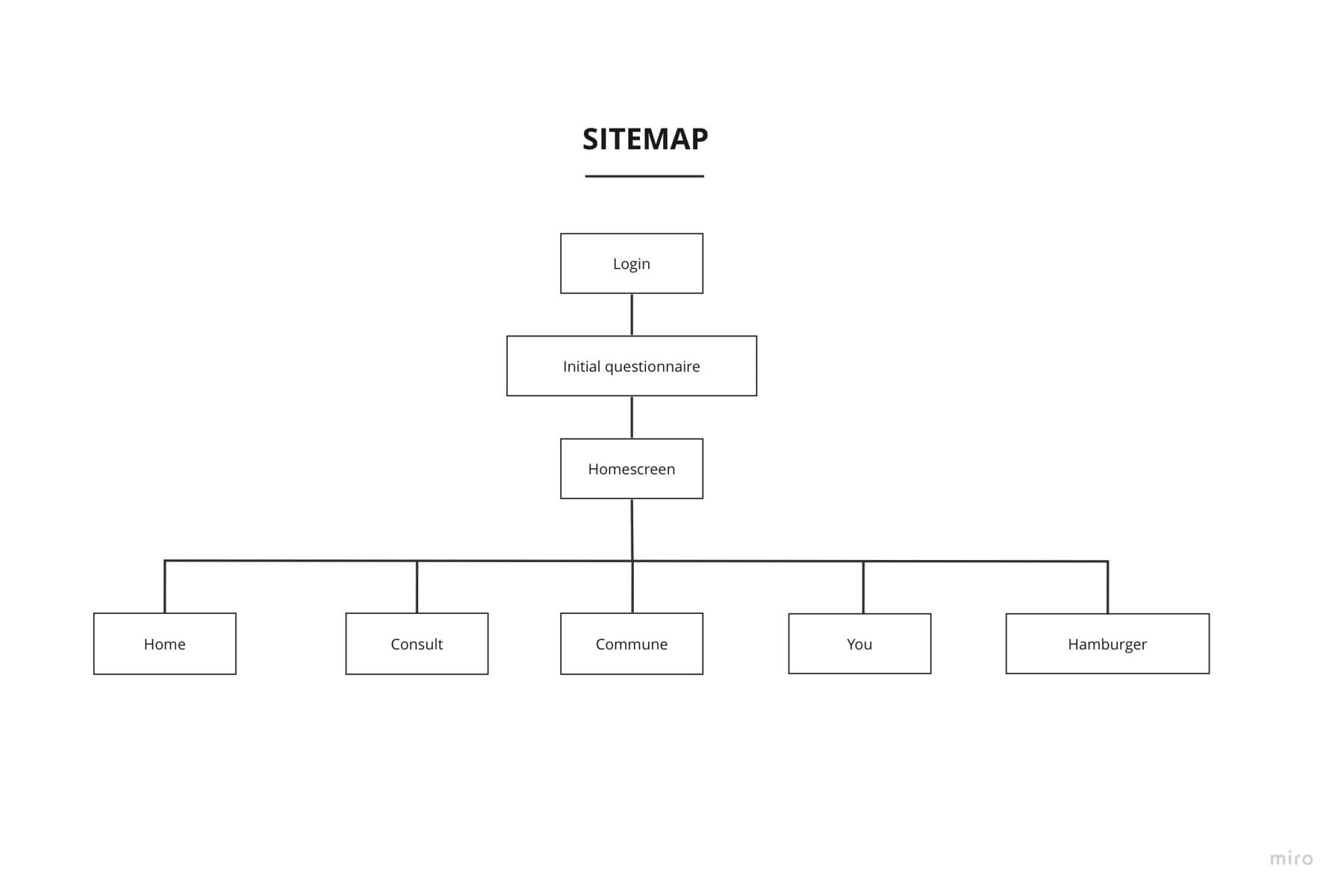 Sitemap of the five primary sections
