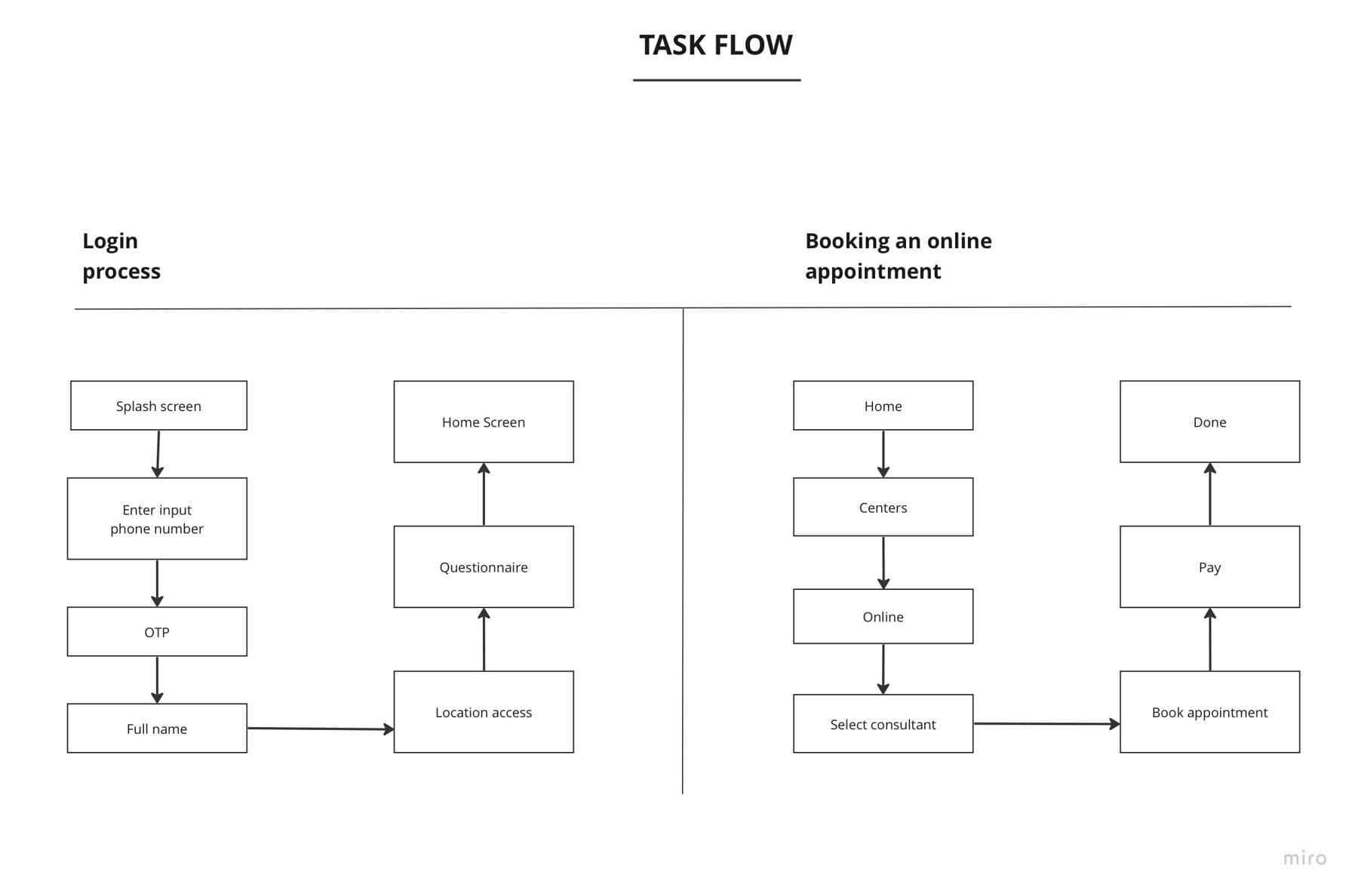 Task flows for login and booking an online appointment