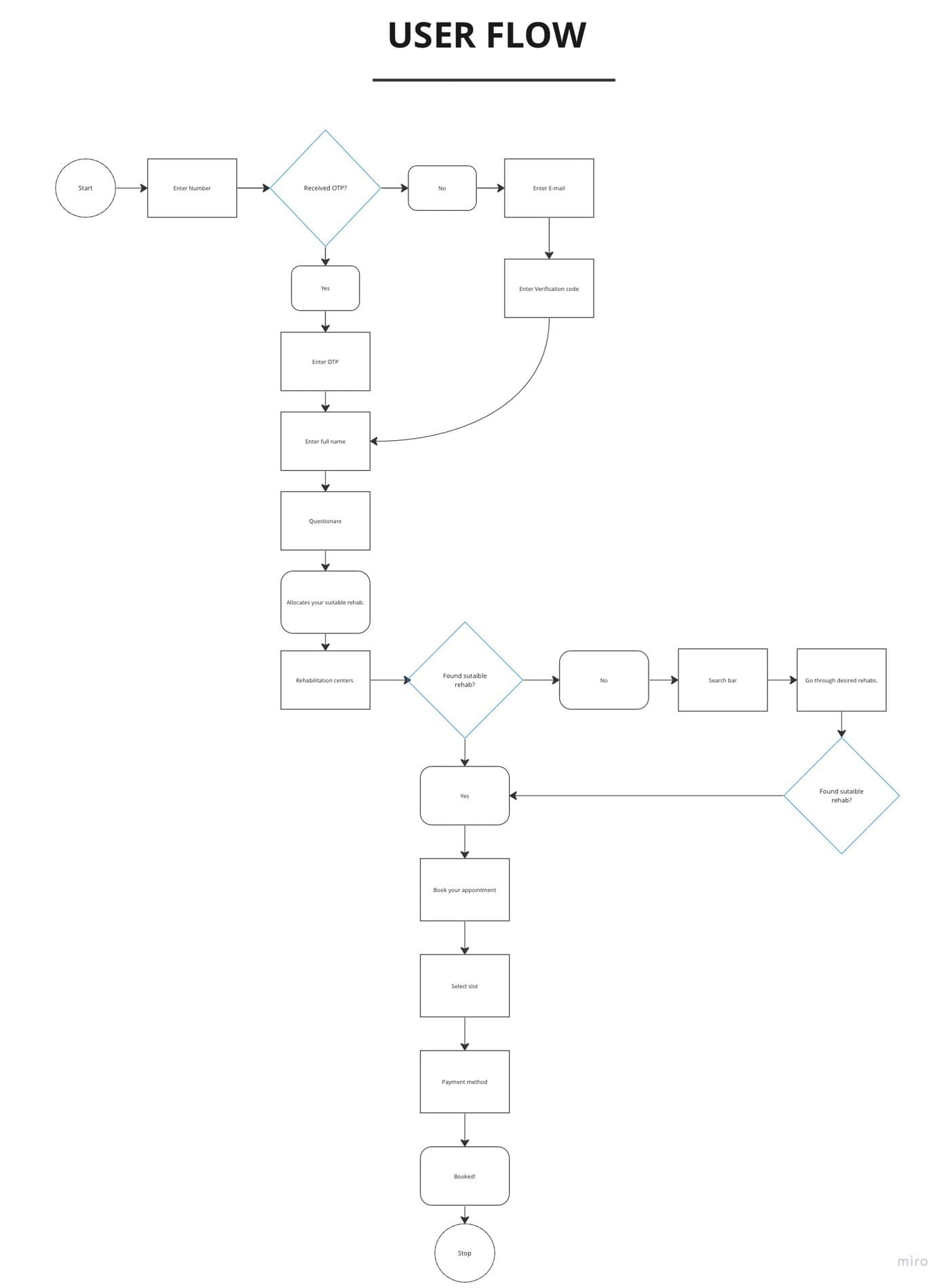 Full user flow with decision points